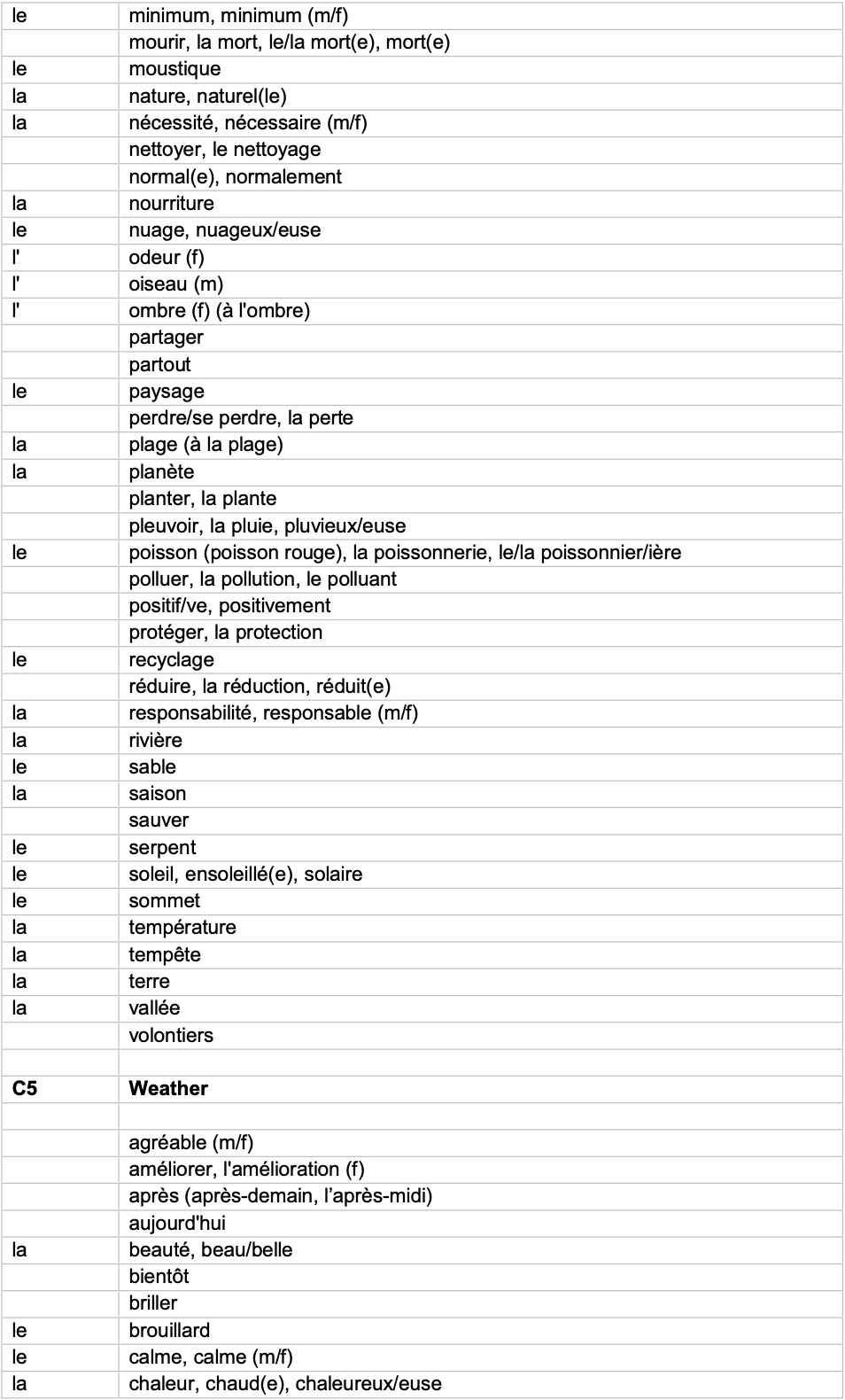 IGCSE French_Minimum_Core_Vocabulary_by_Topic